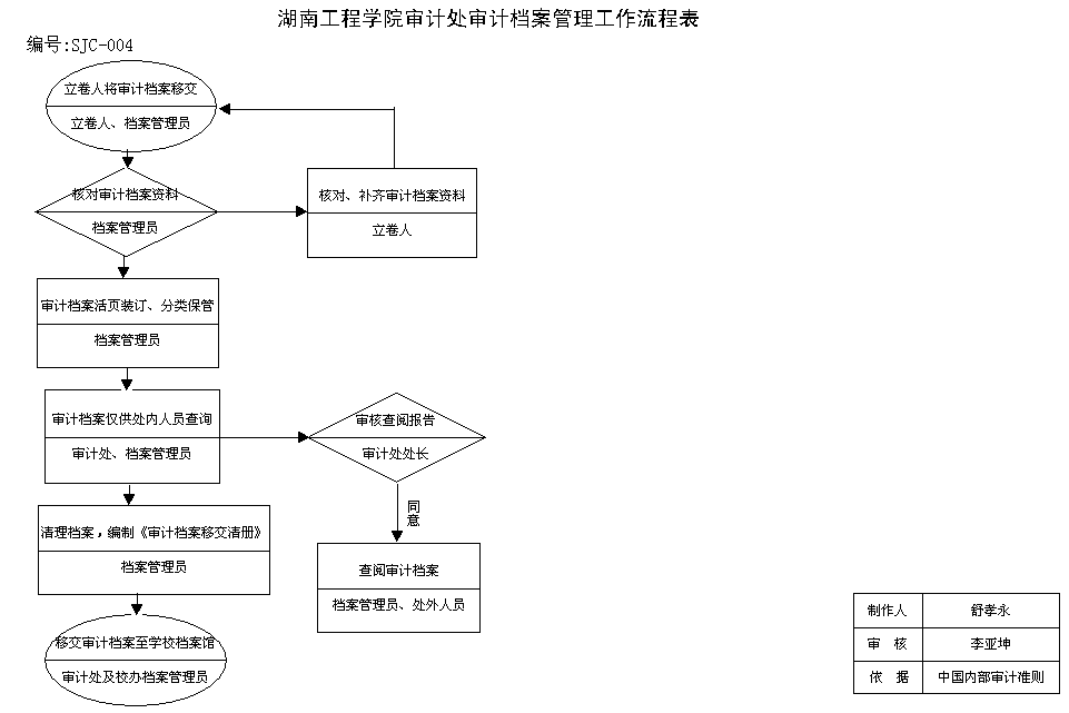 审计档案管理工作流程图